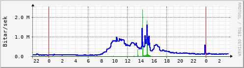 Sustu klukkustundir Graph