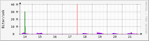 Sustu dagar Graph