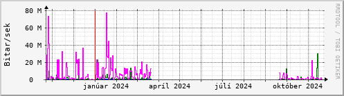 Undanfari r Graph