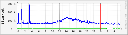 Sustu klukkustundir Graph