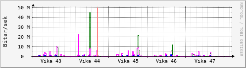 Sustu vikur Graph