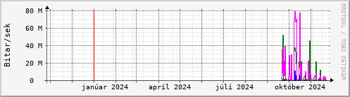 Undanfari r Graph