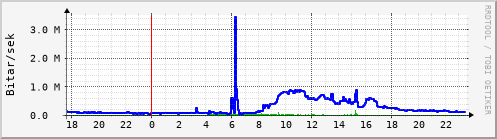 Sustu klukkustundir Graph