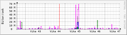 Sustu vikur Graph