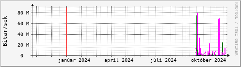 Undanfari r Graph