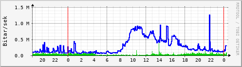 Sustu klukkustundir Graph