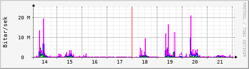 Sustu dagar Graph