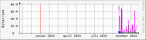 Undanfari r Graph