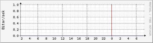 S��ustu klukkustundir Graph