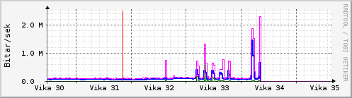 S��ustu vikur Graph