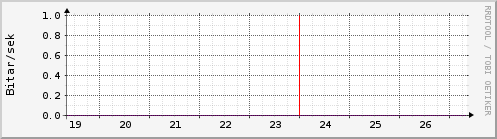 S��ustu dagar Graph