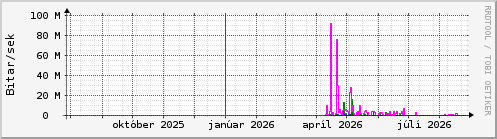 Undanfari� �r Graph