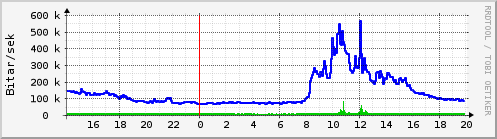 S��ustu klukkustundir Graph