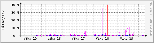 S��ustu vikur Graph