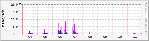 S��ustu dagar Graph