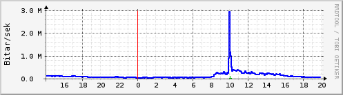 S��ustu klukkustundir Graph