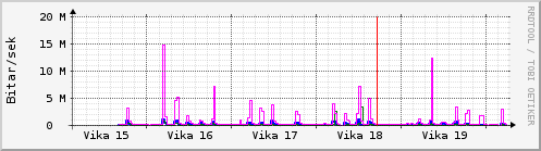 S��ustu vikur Graph