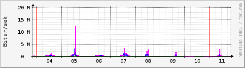 S��ustu dagar Graph