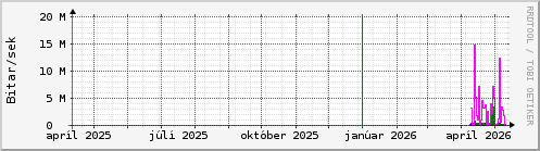 Undanfari� �r Graph