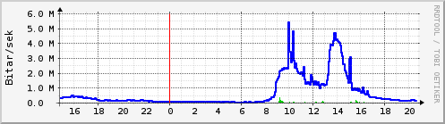 S��ustu klukkustundir Graph