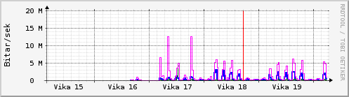 S��ustu vikur Graph