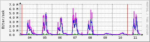 S��ustu dagar Graph