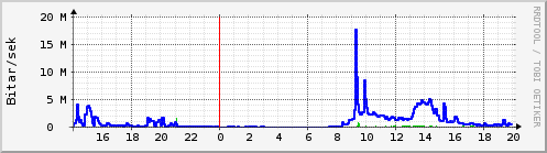 S��ustu klukkustundir Graph