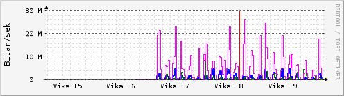 S��ustu vikur Graph