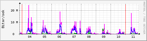 S��ustu dagar Graph