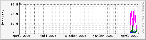 Undanfari� �r Graph