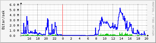 S��ustu klukkustundir Graph