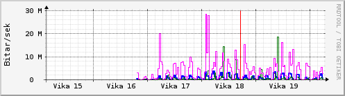 S��ustu vikur Graph