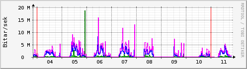 S��ustu dagar Graph