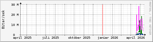 Undanfari� �r Graph