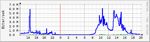 S��ustu klukkustundir Graph