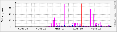 S��ustu vikur Graph