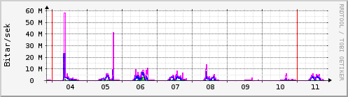 S��ustu dagar Graph