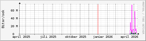 Undanfari� �r Graph