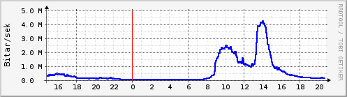 S��ustu klukkustundir Graph