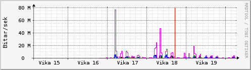 S��ustu vikur Graph