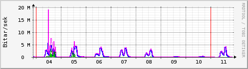 S��ustu dagar Graph
