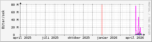 Undanfari� �r Graph