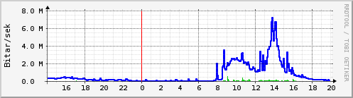 S��ustu klukkustundir Graph