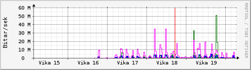 S��ustu vikur Graph