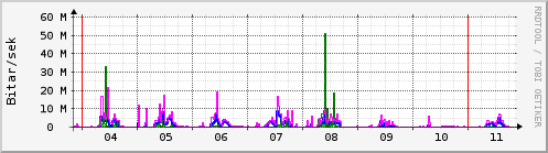 S��ustu dagar Graph