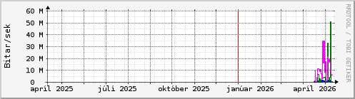 Undanfari� �r Graph