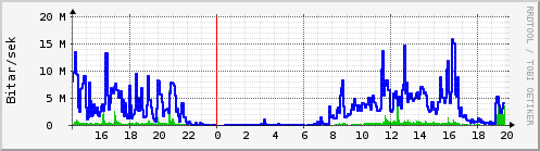 S��ustu klukkustundir Graph