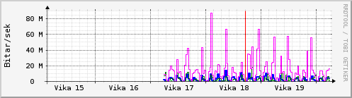 S��ustu vikur Graph