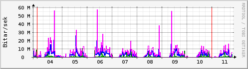 S��ustu dagar Graph