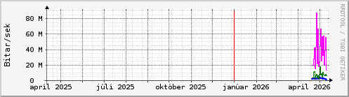 Undanfari� �r Graph